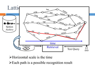 Lattices
Spoken
Archive
Speech
Recognition
System
Acoustic &
Language
Models
Lattices
Retrieval
Result
Text
Retrieval
user
Text Query
time
Horizontal scale is the time
Each path is a possible recognition result
 