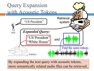 Query Expansion
with Acoustic Tokens
user
“US President”
Retrieval
system
Expanded Query:
Lattices
Find the same tokens
“White House”
“US President” and
By expanding the text query with acoustic tokens,
more semantically related audio files can be retrieved.
 