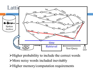 Lattices
Spoken
Archive
Speech
Recognition
System
Acoustic &
Language
Models
Lattices
Retrieval
Result
Text
Retrieval
user
Text Query
time
Higher probability to include the correct words
More noisy words included inevitably
Higher memory/computation requirements
 