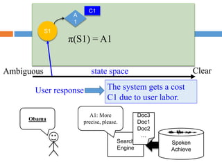 S1
Spoken
Achieve
Search
Engine
Doc3
Doc1
Doc2
…
A
1
A1: More
precise, please.
Obama
C1
User response The system gets a cost
C1 due to user labor.
Ambiguous Clear
state space
π(S1) = A1
 