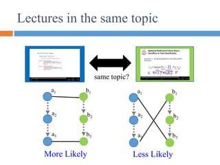 Lectures in the same topic
same topic?
a1
a2
a3
b1
b2
b3
a1
a2
a3
b1
b2
b3
More Likely Less Likely
 