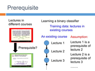 Prerequisite
Lectures in
different courses
Prerequisite?
Learning a binary classifier
Training data: lectures in
existing courses
An existing course
…
Lecture 1
Lecture 2
Lecture 3
Lecture 1 is a
prerequisite of
lecture 2
Assumption:
Lecture 2 is a
prerequisite of
lecture 3
……
 
