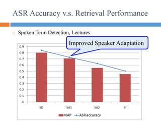 ASR Accuracy v.s. Retrieval Performance
 Spoken Term Detection, Lectures
Improved Speaker Adaptation
 