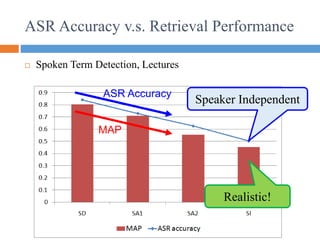 ASR Accuracy v.s. Retrieval Performance
 Spoken Term Detection, Lectures
Speaker Independent
Realistic!
ASR Accuracy
MAP
 