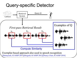 Retrieval
System
Query-specific Detector
Query Q
Lattices
First-pass Retrieval Result
x1
x2 x3
Examples of Q
Compute Similarity
Exemplar-based approach also used in speech recognition
[Demuynck, ICASSP 2011][Heigold, ICASSP 2012][Nancy Chen, ICASSP 2016]
 