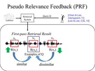 Retrieval
System
Pseudo Relevance Feedback (PRF)
Query Q
Lattices
R(x1)
First-pass Retrieval Result
x1
x2 x3
R(x2) R(x3)
similar dissimilar
Examples of Q
[Chen & Lee,
Interspeech 11]
[Lee & Lee, CSL 14]
 