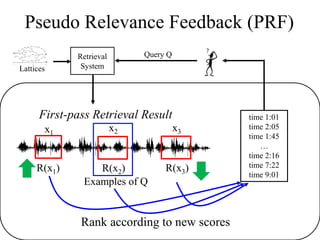 Retrieval
System
Pseudo Relevance Feedback (PRF)
Query Q
Lattices
R(x1)
First-pass Retrieval Result
x1
x2 x3
R(x2) R(x3)
time 1:01
time 2:05
time 1:45
…
time 2:16
time 7:22
time 9:01
Rank according to new scores
Examples of Q
 