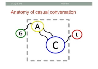 Anatomy of casual conversation
January 15, 2016 IWSDS 2016
L
A
C
G
 