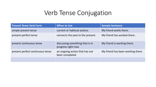 Verb Tense Conjugation
Present Tense Verb Form When to Use Sample Sentence
simple present tense current or habitual actions My friend works there.
present perfect tense connects the past to the present My friend has worked there.
present continuous tense discussing something that is in
progress right now
My friend is working there.
present perfect continuous tense an ongoing action that has not
been completed
My friend has been working there.
 
