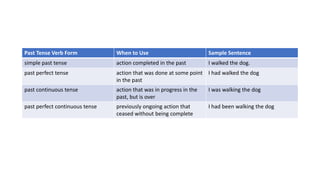 Past Tense Verb Form When to Use Sample Sentence
simple past tense action completed in the past I walked the dog.
past perfect tense action that was done at some point
in the past
I had walked the dog
past continuous tense action that was in progress in the
past, but is over
I was walking the dog
past perfect continuous tense previously ongoing action that
ceased without being complete
I had been walking the dog
 