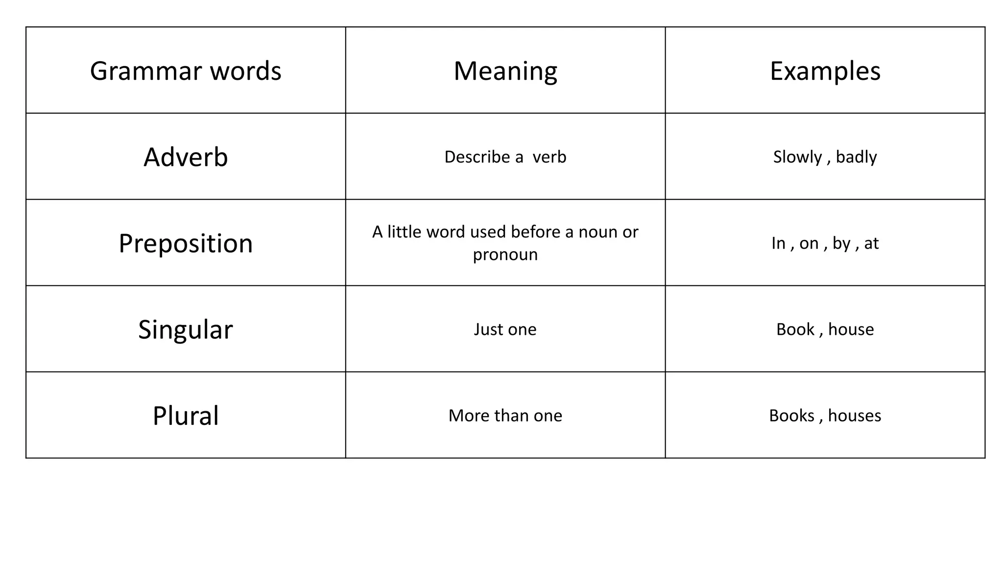 Grammar words Meaning Examples
Adverb Describe a verb Slowly , badly
Preposition
A little word used before a noun or
pronoun
In , on , by , at
Singular Just one Book , house
Plural More than one Books , houses
 