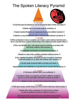 The Spoken Literacy Pyramid

 