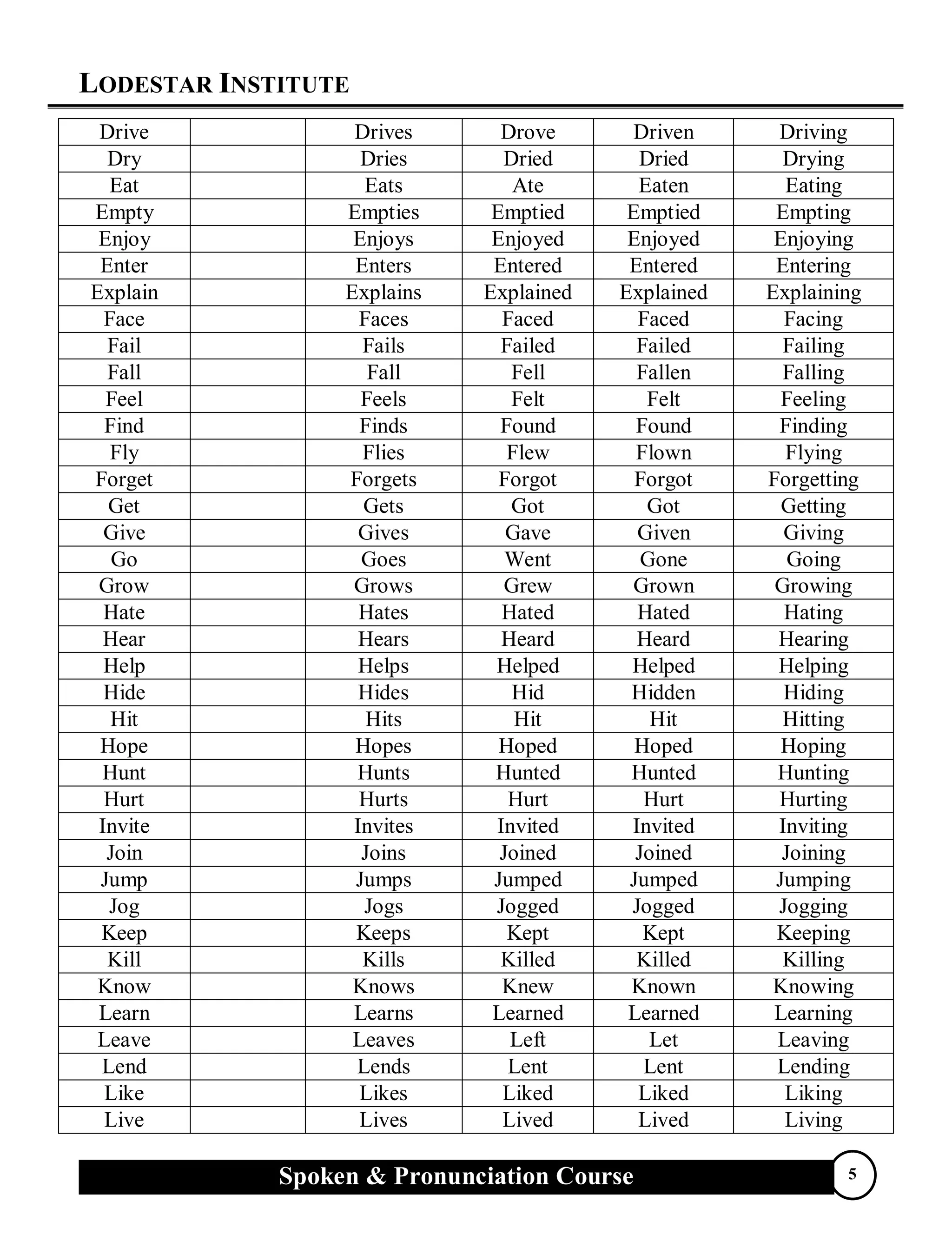LODESTAR INSTITUTE
Spoken & Pronunciation Course 5
Drive Drives Drove Driven Driving
Dry Dries Dried Dried Drying
Eat Eats Ate Eaten Eating
Empty Empties Emptied Emptied Empting
Enjoy Enjoys Enjoyed Enjoyed Enjoying
Enter Enters Entered Entered Entering
Explain Explains Explained Explained Explaining
Face Faces Faced Faced Facing
Fail Fails Failed Failed Failing
Fall Fall Fell Fallen Falling
Feel Feels Felt Felt Feeling
Find Finds Found Found Finding
Fly Flies Flew Flown Flying
Forget Forgets Forgot Forgot Forgetting
Get Gets Got Got Getting
Give Gives Gave Given Giving
Go Goes Went Gone Going
Grow Grows Grew Grown Growing
Hate Hates Hated Hated Hating
Hear Hears Heard Heard Hearing
Help Helps Helped Helped Helping
Hide Hides Hid Hidden Hiding
Hit Hits Hit Hit Hitting
Hope Hopes Hoped Hoped Hoping
Hunt Hunts Hunted Hunted Hunting
Hurt Hurts Hurt Hurt Hurting
Invite Invites Invited Invited Inviting
Join Joins Joined Joined Joining
Jump Jumps Jumped Jumped Jumping
Jog Jogs Jogged Jogged Jogging
Keep Keeps Kept Kept Keeping
Kill Kills Killed Killed Killing
Know Knows Knew Known Knowing
Learn Learns Learned Learned Learning
Leave Leaves Left Let Leaving
Lend Lends Lent Lent Lending
Like Likes Liked Liked Liking
Live Lives Lived Lived Living
 