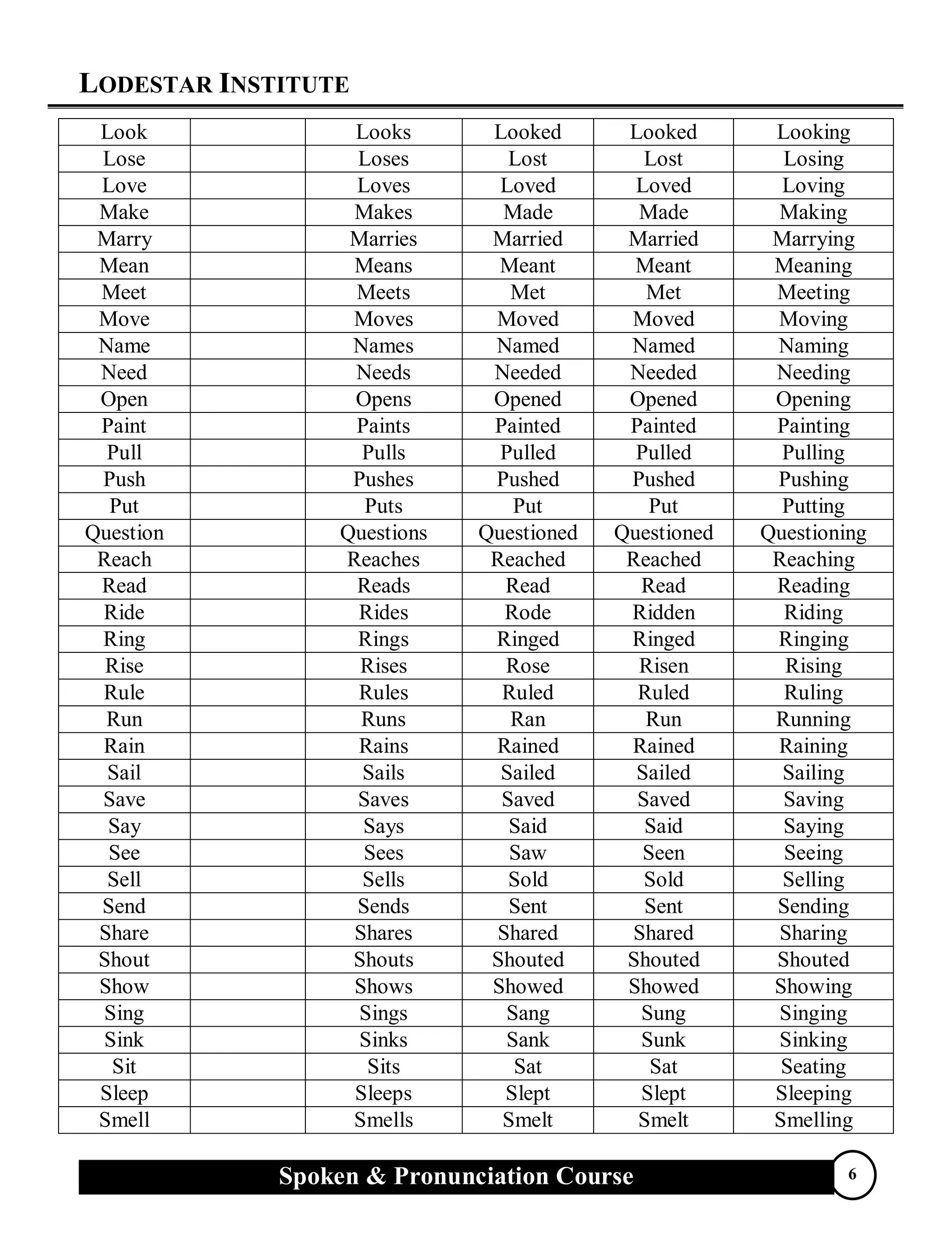 LODESTAR INSTITUTE
Spoken & Pronunciation Course 6
Look Looks Looked Looked Looking
Lose Loses Lost Lost Losing
Love Loves Loved Loved Loving
Make Makes Made Made Making
Marry Marries Married Married Marrying
Mean Means Meant Meant Meaning
Meet Meets Met Met Meeting
Move Moves Moved Moved Moving
Name Names Named Named Naming
Need Needs Needed Needed Needing
Open Opens Opened Opened Opening
Paint Paints Painted Painted Painting
Pull Pulls Pulled Pulled Pulling
Push Pushes Pushed Pushed Pushing
Put Puts Put Put Putting
Question Questions Questioned Questioned Questioning
Reach Reaches Reached Reached Reaching
Read Reads Read Read Reading
Ride Rides Rode Ridden Riding
Ring Rings Ringed Ringed Ringing
Rise Rises Rose Risen Rising
Rule Rules Ruled Ruled Ruling
Run Runs Ran Run Running
Rain Rains Rained Rained Raining
Sail Sails Sailed Sailed Sailing
Save Saves Saved Saved Saving
Say Says Said Said Saying
See Sees Saw Seen Seeing
Sell Sells Sold Sold Selling
Send Sends Sent Sent Sending
Share Shares Shared Shared Sharing
Shout Shouts Shouted Shouted Shouted
Show Shows Showed Showed Showing
Sing Sings Sang Sung Singing
Sink Sinks Sank Sunk Sinking
Sit Sits Sat Sat Seating
Sleep Sleeps Slept Slept Sleeping
Smell Smells Smelt Smelt Smelling
 
