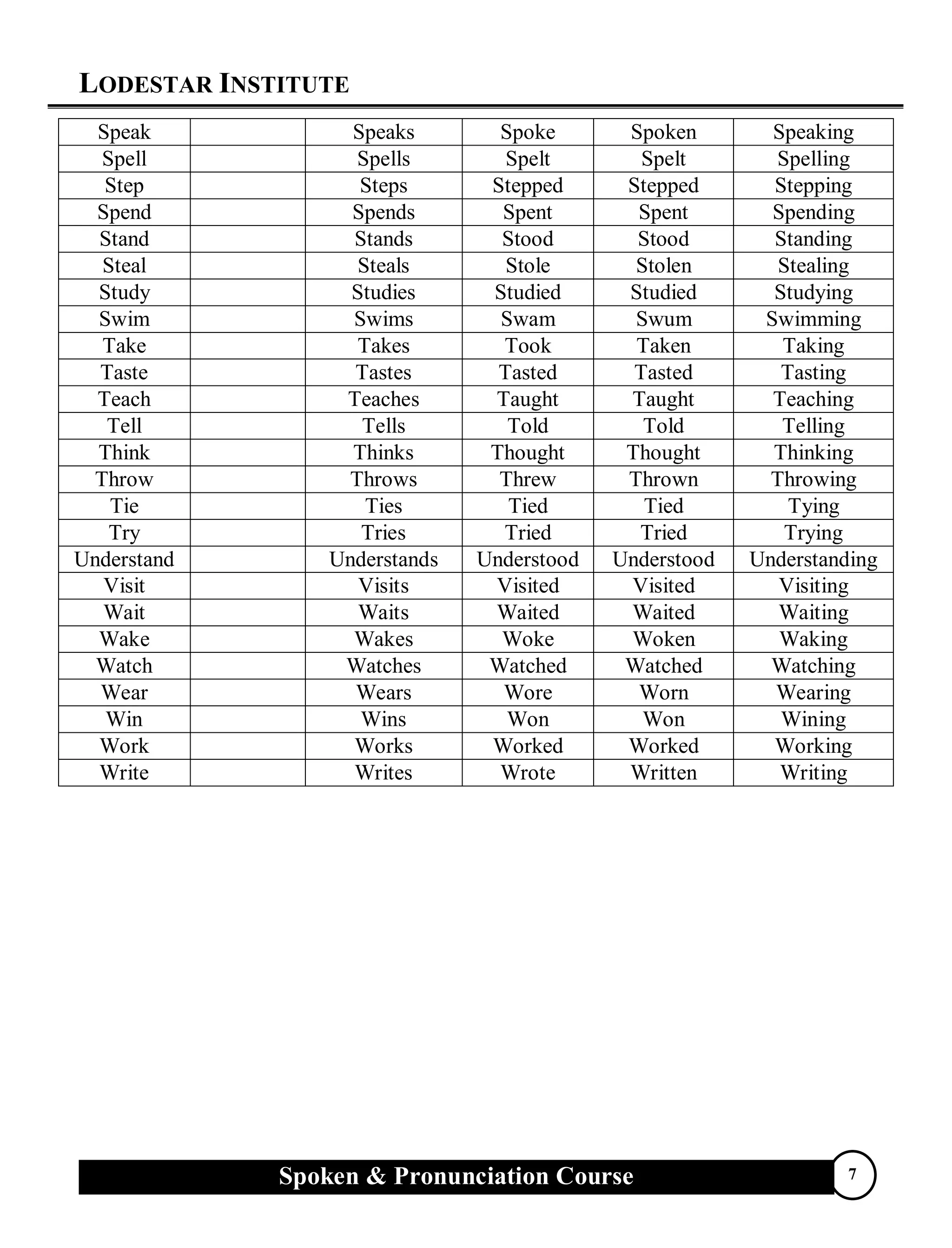 LODESTAR INSTITUTE
Spoken & Pronunciation Course 7
Speak Speaks Spoke Spoken Speaking
Spell Spells Spelt Spelt Spelling
Step Steps Stepped Stepped Stepping
Spend Spends Spent Spent Spending
Stand Stands Stood Stood Standing
Steal Steals Stole Stolen Stealing
Study Studies Studied Studied Studying
Swim Swims Swam Swum Swimming
Take Takes Took Taken Taking
Taste Tastes Tasted Tasted Tasting
Teach Teaches Taught Taught Teaching
Tell Tells Told Told Telling
Think Thinks Thought Thought Thinking
Throw Throws Threw Thrown Throwing
Tie Ties Tied Tied Tying
Try Tries Tried Tried Trying
Understand Understands Understood Understood Understanding
Visit Visits Visited Visited Visiting
Wait Waits Waited Waited Waiting
Wake Wakes Woke Woken Waking
Watch Watches Watched Watched Watching
Wear Wears Wore Worn Wearing
Win Wins Won Won Wining
Work Works Worked Worked Working
Write Writes Wrote Written Writing
 