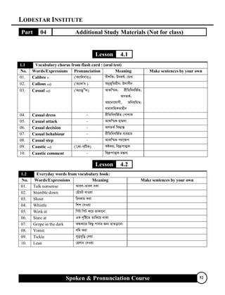 LODESTAR INSTITUTE
Spoken & Pronunciation Course 52
Part 04 Additional Study Materials (Not for class)
Lesson 4.1
1.1 Vocabulary chorus from flash card : (oral test)
No. Words/Expressions Pronunciation Meaning Make sentences by your own
01. Calibre n. ('K¨vwjev
i)) axkw³; DrKl©; †gav
02. Callous adj. ('K¨vjv
m ) Abyf~wZnxb; D`vmxb
03. Casual adj. ('K¨vRyAv
j) AvKw¯§K; ixwZweewR©Z;
AmZK©;
Ag‡bv‡hvMx, AwbqwgZ;
avivevwnKZvnxb
04. Casual dress - ixwZweewR©Z †cvkvK
05. Casual attack - AvKw¯§K nvgjv
06. Casual decision - AmZK© wm×vš—
07. Casual behabiour - ixwZweewR©Z e¨envi
08. Casual step - AvKw¯§K c`‡¶c
09. Caustic adj. ('†Kv-m&wUK) KóKi; we`ªƒcvZ¥K
10. Caustic comment - we`ª“cvZ¥K gš—e¨
Lesson 4.2
1.2 Everyday words from vocabulary book:
No. Words/Expressions Meaning Make sentences by your own
01. Talk nonsense Avej-Zvej eKv
02. Stumble down †nuvPU LvIqv
03. Shout wPrKvi Kiv
04. Whistle wkk †`Iqv
05. Wink at wcU wcU K‡i ZvKv‡bv
06. Stare at GK `„wó‡Z ZvwK‡q _vKv
07. Grope in the dark AÜKv‡i wKQz cvevi Rb¨ nvZov‡bv
08. Vomit ewg Kiv
09. Tickle myomywo †`qv
10. Lean †njvb †`Iqv
 
