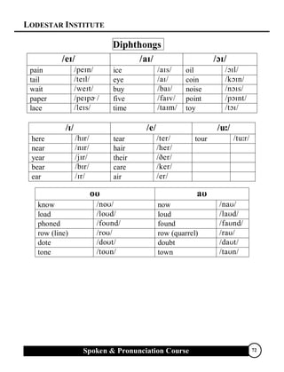 LODESTAR INSTITUTE
Spoken & Pronunciation Course 72
Diphthongs
  
pain  ice  oil 
tail  eye  coin 
wait  buy  noise 
paper  five  point 
lace  time  toy 
  
here  tear  tour 
near  hair  
year  their  
bear  care  
ear  air 
 
know  now 
load  loud 
phoned  found 
row (line)  row (quarrel) 
dote  doubt 
tone  town 
 