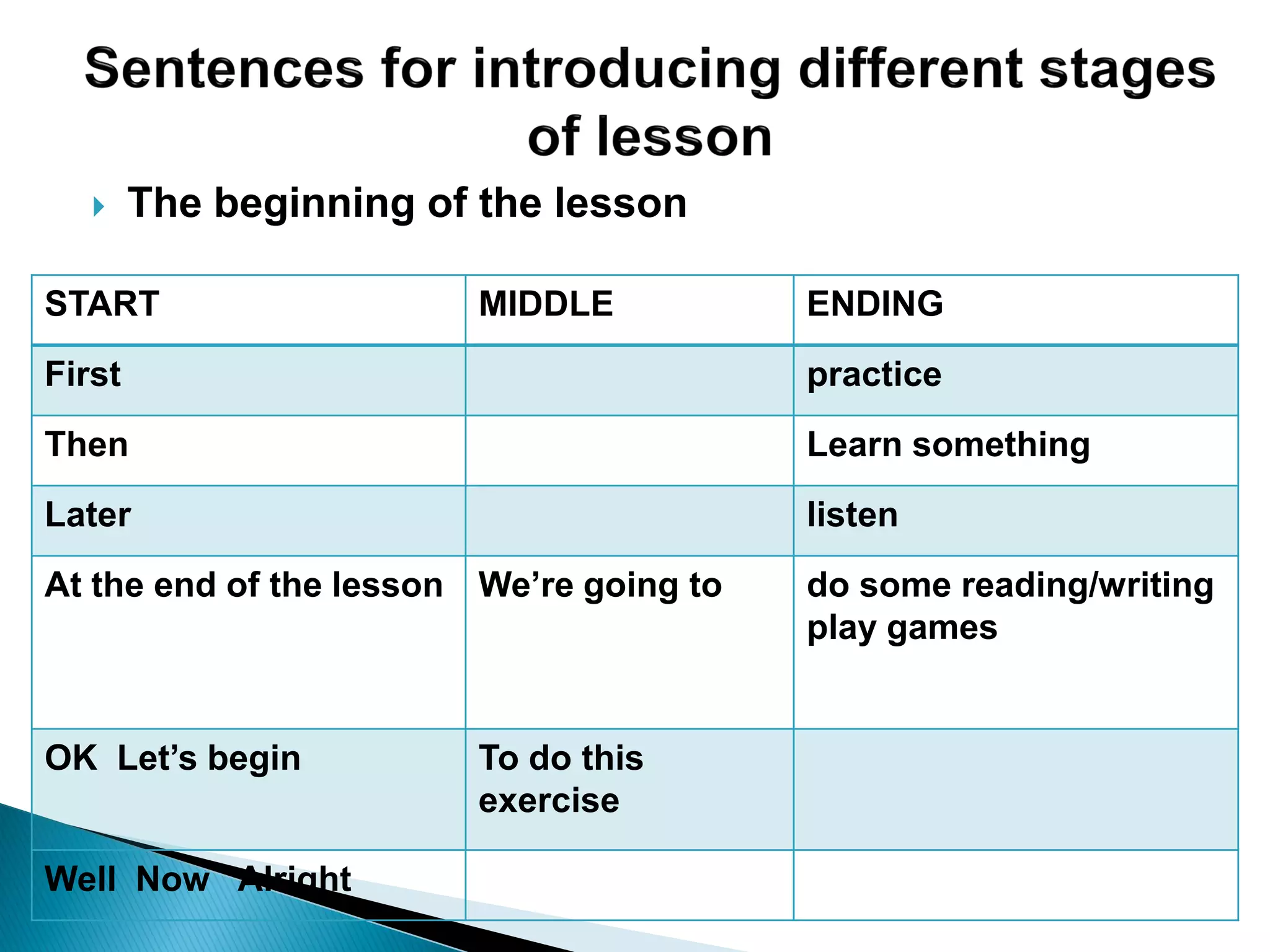  The beginning of the lesson
START MIDDLE ENDING
First practice
Then Learn something
Later listen
At the end of the lesson We’re going to do some reading/writing
play games
OK Let’s begin To do this
exercise
Well Now Alright
 