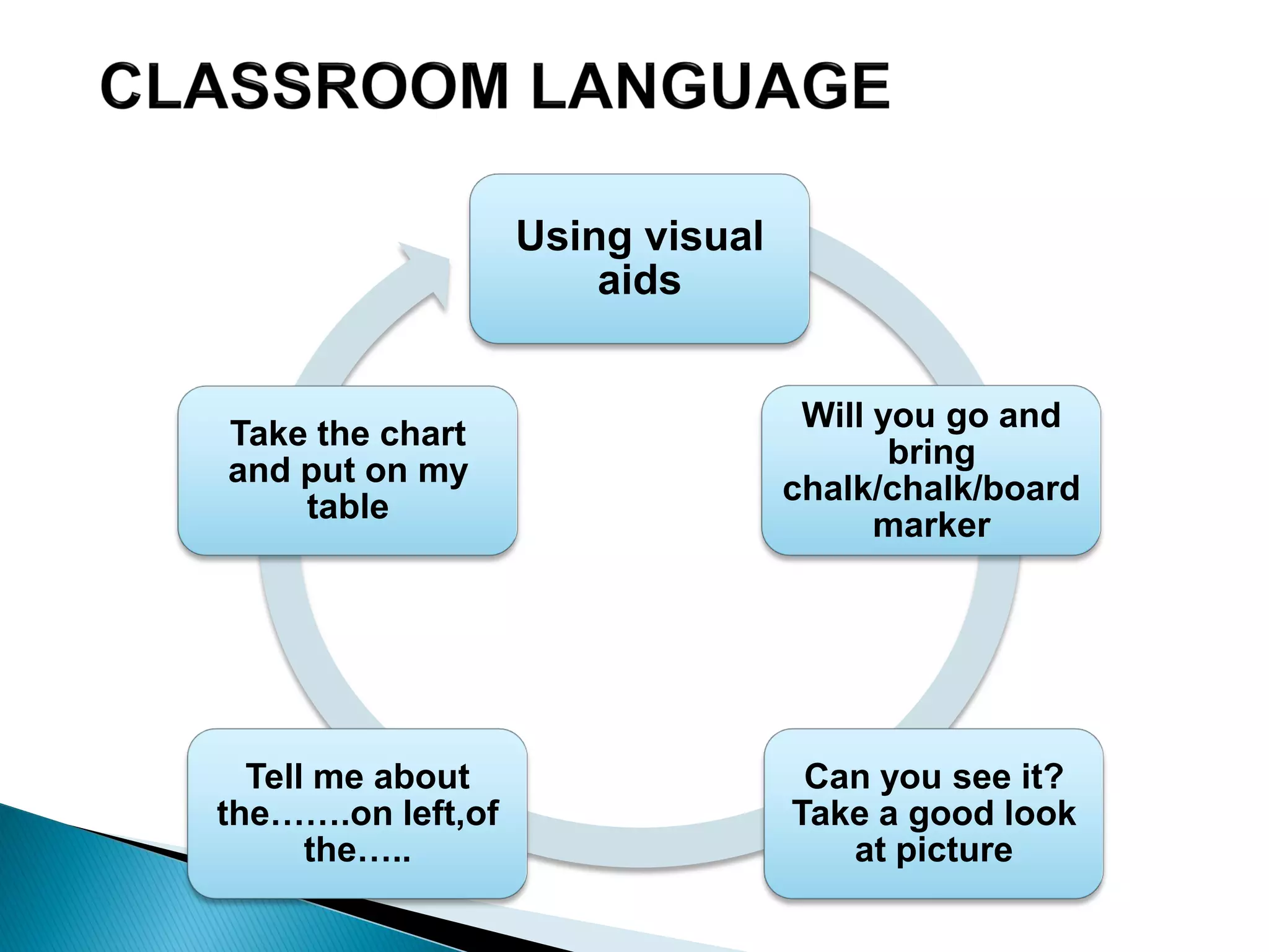 Using visual
aids
Will you go and
bring
chalk/chalk/board
marker
Can you see it?
Take a good look
at picture
Tell me about
the…….on left,of
the…..
Take the chart
and put on my
table
 