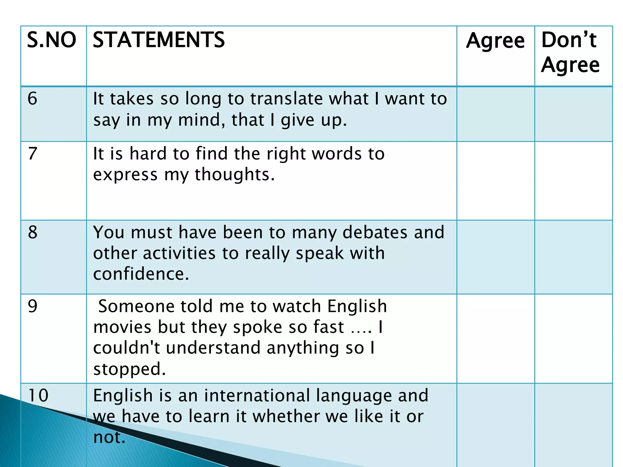 S.NO STATEMENTS Agree Don’t
Agree
6 It takes so long to translate what I want to
say in my mind, that I give up.
7 It is hard to find the right words to
express my thoughts.
8 You must have been to many debates and
other activities to really speak with
confidence.
9 Someone told me to watch English
movies but they spoke so fast …. I
couldn't understand anything so I
stopped.
10 English is an international language and
we have to learn it whether we like it or
not.
 