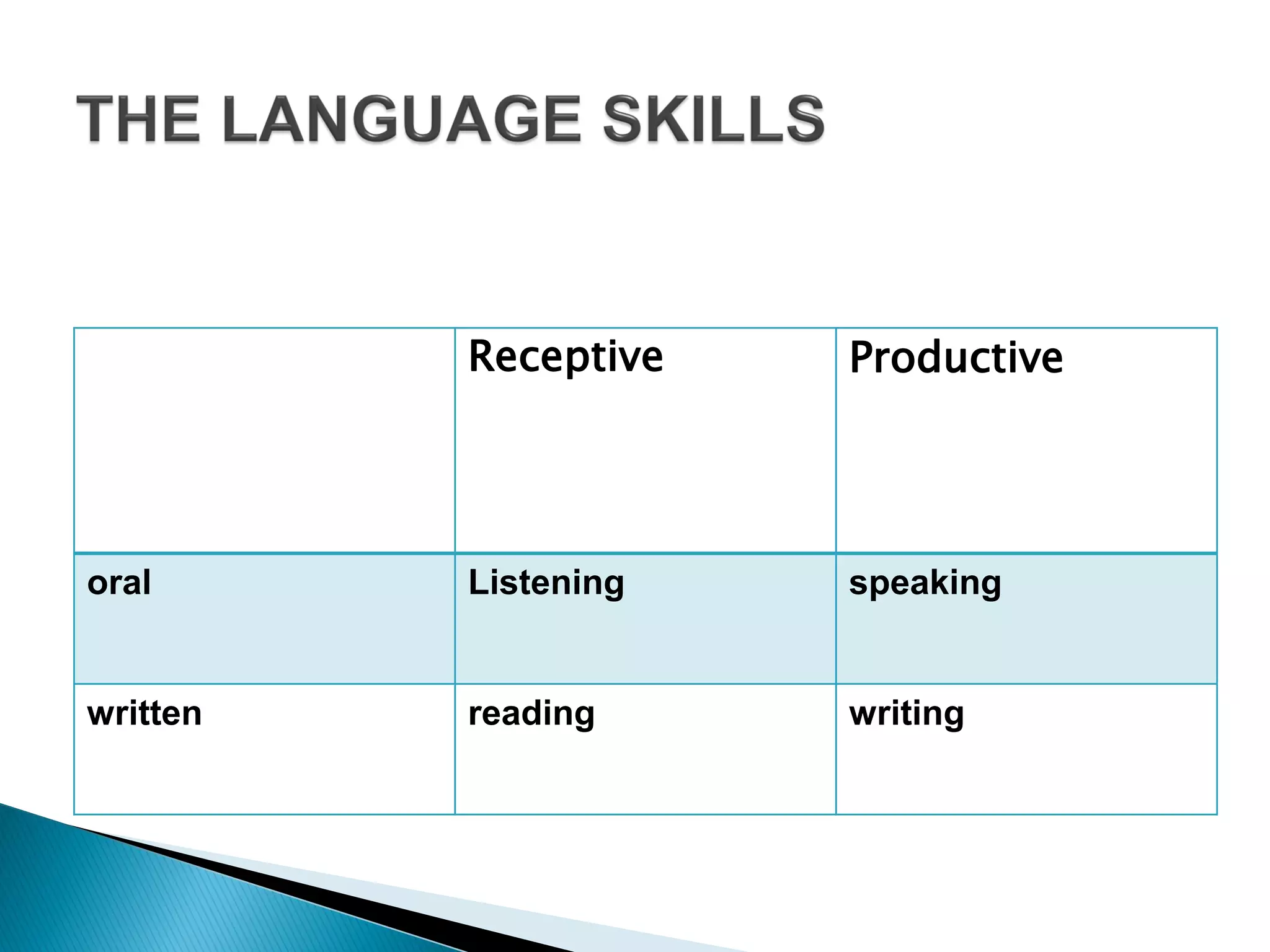 Receptive Productive
oral Listening speaking
written reading writing
 
