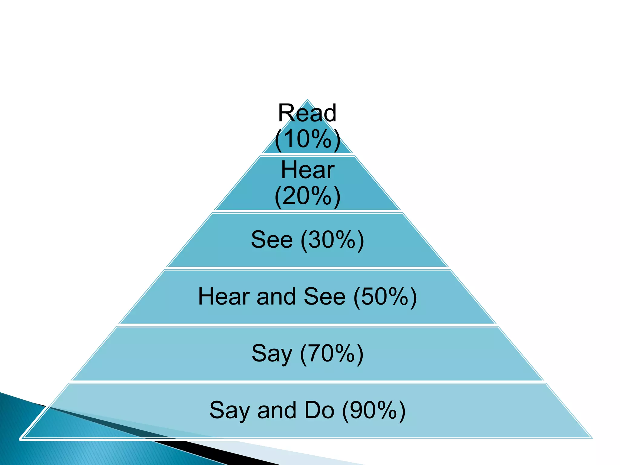 Read
(10%)
Hear
(20%)
See (30%)
Hear and See (50%)
Say (70%)
Say and Do (90%)
 