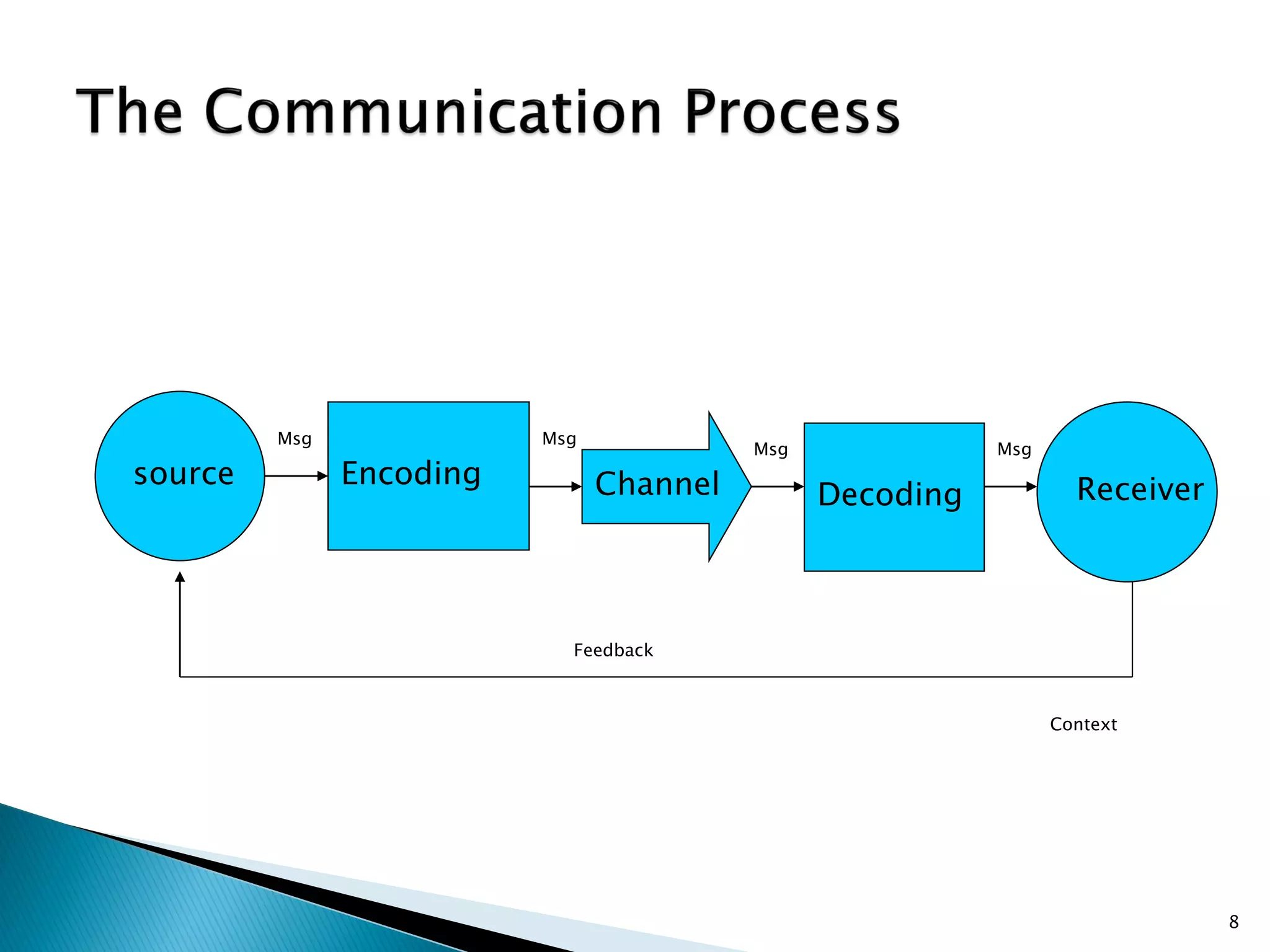 8
source Encoding Channel Decoding Receiver
Msg Msg
Msg Msg
Feedback
Context
 