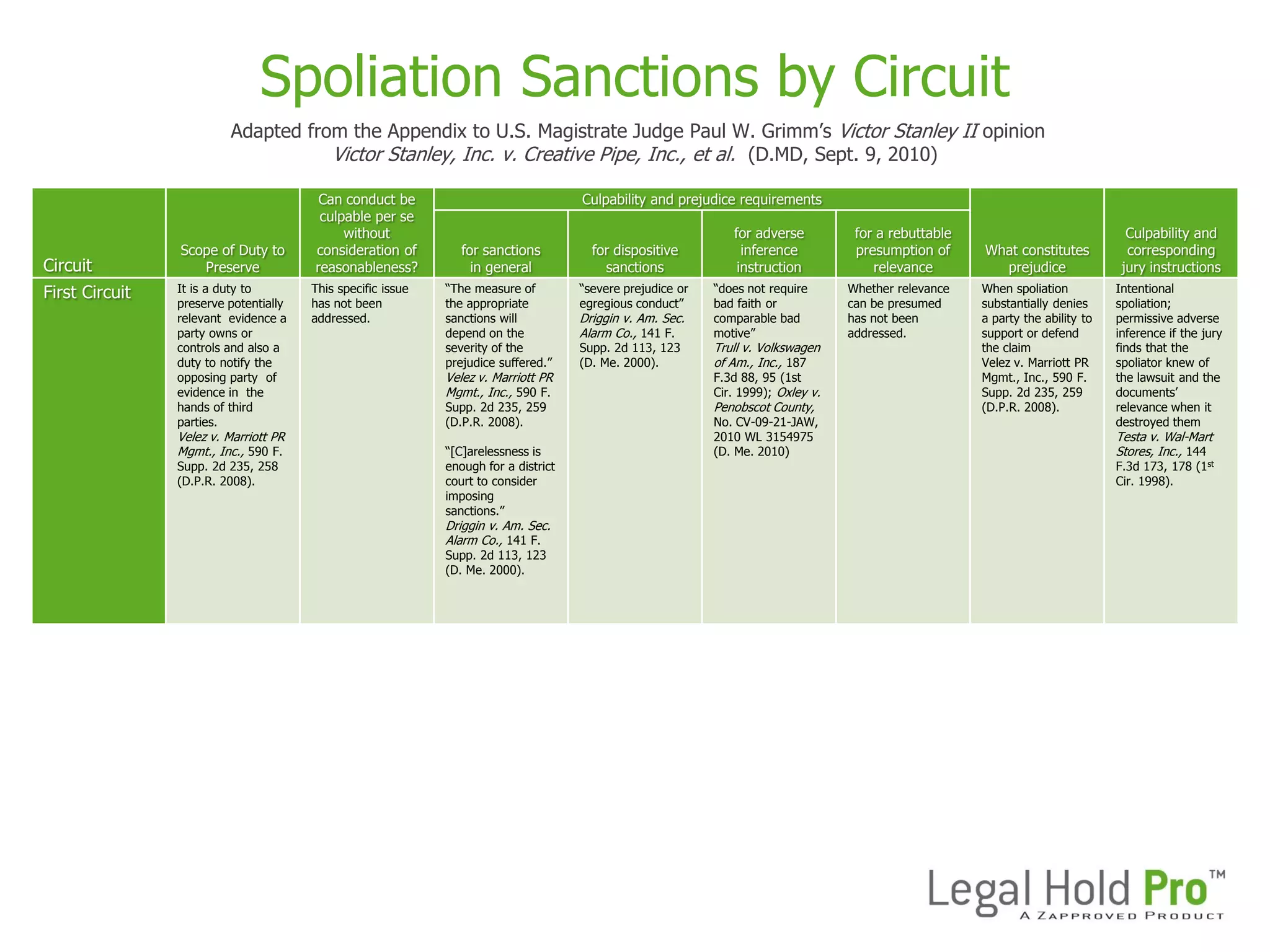 Spoliation Sanctions by Circuit Courts (printable chart) PPT