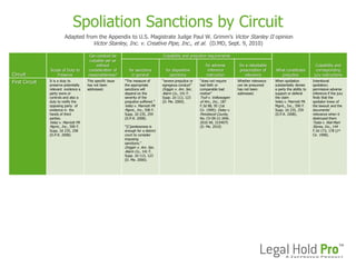 Spoliation Sanctions by Circuit
Adapted from the Appendix to U.S. Magistrate Judge Paul W. Grimm‟s Victor Stanley II opinion
Victor Stanley, Inc. v. Creative Pipe, Inc., et al. (D.MD, Sept. 9, 2010)
Circuit
Scope of Duty to
Preserve
Can conduct be
culpable per se
without
consideration of
reasonableness?
Culpability and prejudice requirements
What constitutes
prejudice
Culpability and
corresponding
jury instructions
for sanctions
in general
for dispositive
sanctions
for adverse
inference
instruction
for a rebuttable
presumption of
relevance
First Circuit It is a duty to
preserve potentially
relevant evidence a
party owns or
controls and also a
duty to notify the
opposing party of
evidence in the
hands of third
parties.
Velez v. Marriott PR
Mgmt., Inc., 590 F.
Supp. 2d 235, 258
(D.P.R. 2008).
This specific issue
has not been
addressed.
“The measure of
the appropriate
sanctions will
depend on the
severity of the
prejudice suffered.”
Velez v. Marriott PR
Mgmt., Inc., 590 F.
Supp. 2d 235, 259
(D.P.R. 2008).
“[C]arelessness is
enough for a district
court to consider
imposing
sanctions.”
Driggin v. Am. Sec.
Alarm Co., 141 F.
Supp. 2d 113, 123
(D. Me. 2000).
“severe prejudice or
egregious conduct”
Driggin v. Am. Sec.
Alarm Co., 141 F.
Supp. 2d 113, 123
(D. Me. 2000).
“does not require
bad faith or
comparable bad
motive”
Trull v. Volkswagen
of Am., Inc., 187
F.3d 88, 95 (1st
Cir. 1999); Oxley v.
Penobscot County,
No. CV-09-21-JAW,
2010 WL 3154975
(D. Me. 2010)
Whether relevance
can be presumed
has not been
addressed.
When spoliation
substantially denies
a party the ability to
support or defend
the claim
Velez v. Marriott PR
Mgmt., Inc., 590 F.
Supp. 2d 235, 259
(D.P.R. 2008).
Intentional
spoliation;
permissive adverse
inference if the jury
finds that the
spoliator knew of
the lawsuit and the
documents‟
relevance when it
destroyed them
Testa v. Wal-Mart
Stores, Inc., 144
F.3d 173, 178 (1st
Cir. 1998).
 