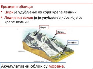 Ерозивни облици:
• Цирк је удубљење из којег креће ледник.
• Леднички валов је је удубљење кроз које се
креће ледник.
Цирк
Валов
Морене
Акумулативни облик су морене.
 