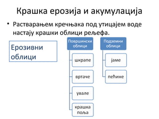 Крашка ерозија и акумулација
• Растварањем кречњака под утицајем воде
настају крашки облици рељефа.
Ерозивни
облици
 