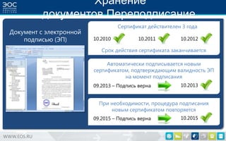 Хранение
документов.Переподписание.
Документ с электронной
подписью (ЭП)

Сертификат действителен 3 года
10.2010

10.2011

10.2012

Срок действия сертификата заканчивается
Автоматически подписывается новым
сертификатом, подтверждающим валидность ЭП
на момент подписания
09.2013 – Подпись верна

10.2013

При необходимости, процедура подписания
новым сертификатом повторяется
09.2015 – Подпись верна

WWW.EOS.RU

10.2015

 