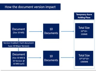 How SharePoint Online Migration API Works | PDF