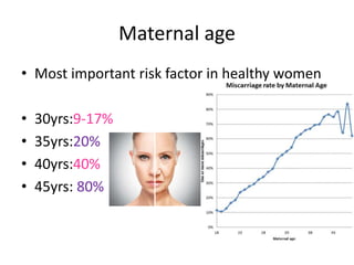 Maternal age
• Most important risk factor in healthy women
• 30yrs:9-17%
• 35yrs:20%
• 40yrs:40%
• 45yrs: 80%
 