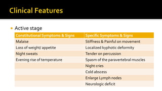  Active stage
Constitutional Symptoms & Signs Specific Symptoms & Signs
Malaise Stiffness & Painful on movement
Loss of weight/ appetite Localized kyphotic deformity
Night sweats Tender on percussion
Evening rise of temperature Spasm of the paravertebral muscles
Night cries
Cold abscess
Enlarge Lymph nodes
Neurologic deficit
 
