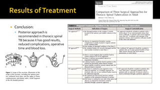  Conclusion:
 Posterior approach is
recommended in thoracic spinal
TB because it has good results,
reduced complications, operative
time and blood loss.
 