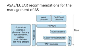 ASAS/EULAR recommendations for the
management of AS
 