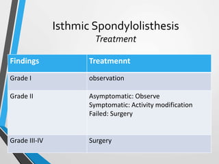 Isthmic Spondylolisthesis
Treatment
Findings Treatmennt
Grade I observation
Grade II Asymptomatic: Observe
Symptomatic: Activity modification
Failed: Surgery
Grade III-IV Surgery
 