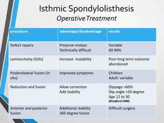 Isthmic Spondylolisthesis
OperativeTreatment
procedure advantage/disadvantage results
Defect repairs Preserve motion
Technically difficult
Variable
60-90%
Laminectomy (Gills) Increase instability Poor long term outcome
abandoned
Posterolateral fusion (in
situ)
Improved symptoms Children
Adult: variable
Reduction and fusion Allow correction
Add stability
Slippage >60%
Slip angle >50 degree
Age 12 to 30
(Bradford 1988)
Anterior and posterior
fusion
Additional stability
360 degree fusion
Difficult surgery
 