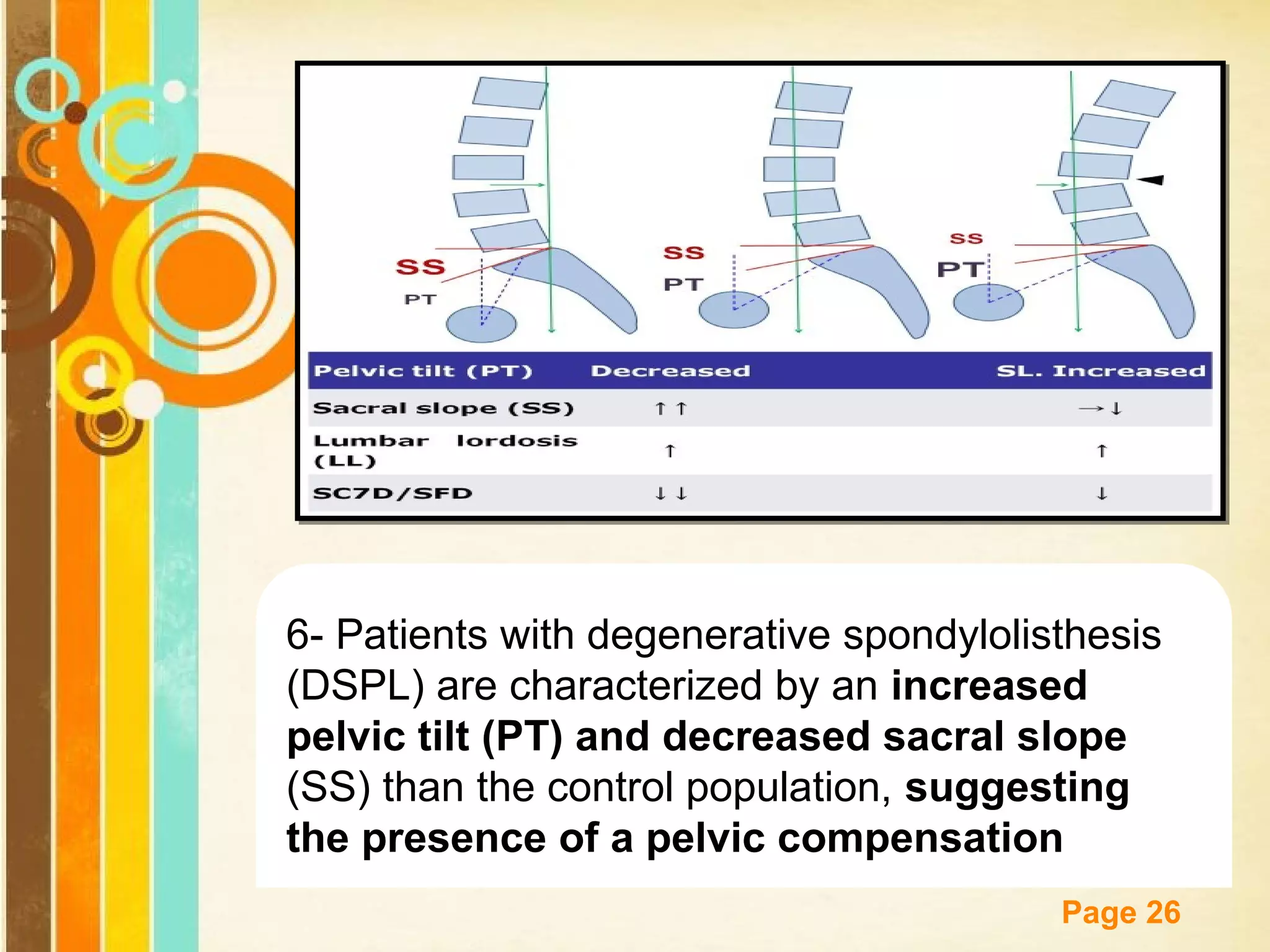 6- Patients with degenerative spondylolisthesis
(DSPL) are characterized by an increased
pelvic tilt (PT) and decreased sacral slope
(SS) than the control population, suggesting
the presence of a pelvic compensation
Free Powerpoint Templates

Page 26

 