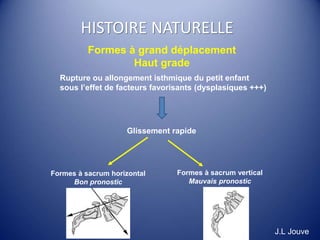 HISTOIRE NATURELLE
Rupture ou allongement isthmique du petit enfant
sous l’effet de facteurs favorisants (dysplasiques +++)
Glissement rapide
Formes à grand déplacement
Haut grade
Formes à sacrum horizontal
Bon pronostic
Formes à sacrum vertical
Mauvais pronostic
J.L Jouve
 