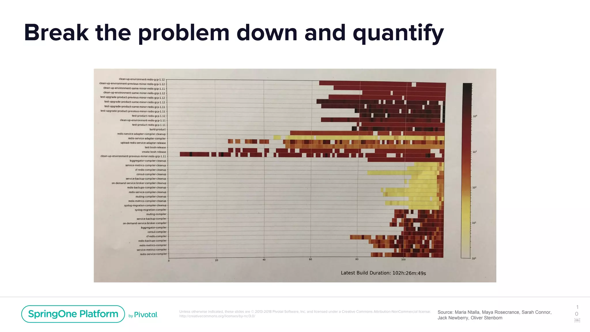 Unless otherwise indicated, these slides are © 2013-2018 Pivotal Software, Inc. and licensed under a Creative Commons Attribution-NonCommercial license:
http://creativecommons.org/licenses/by-nc/3.0/
Break the problem down and quantify
1
0
￼
Source: Maria Ntalla, Maya Rosecrance, Sarah Connor,
Jack Newberry, Oliver Stenbom
 