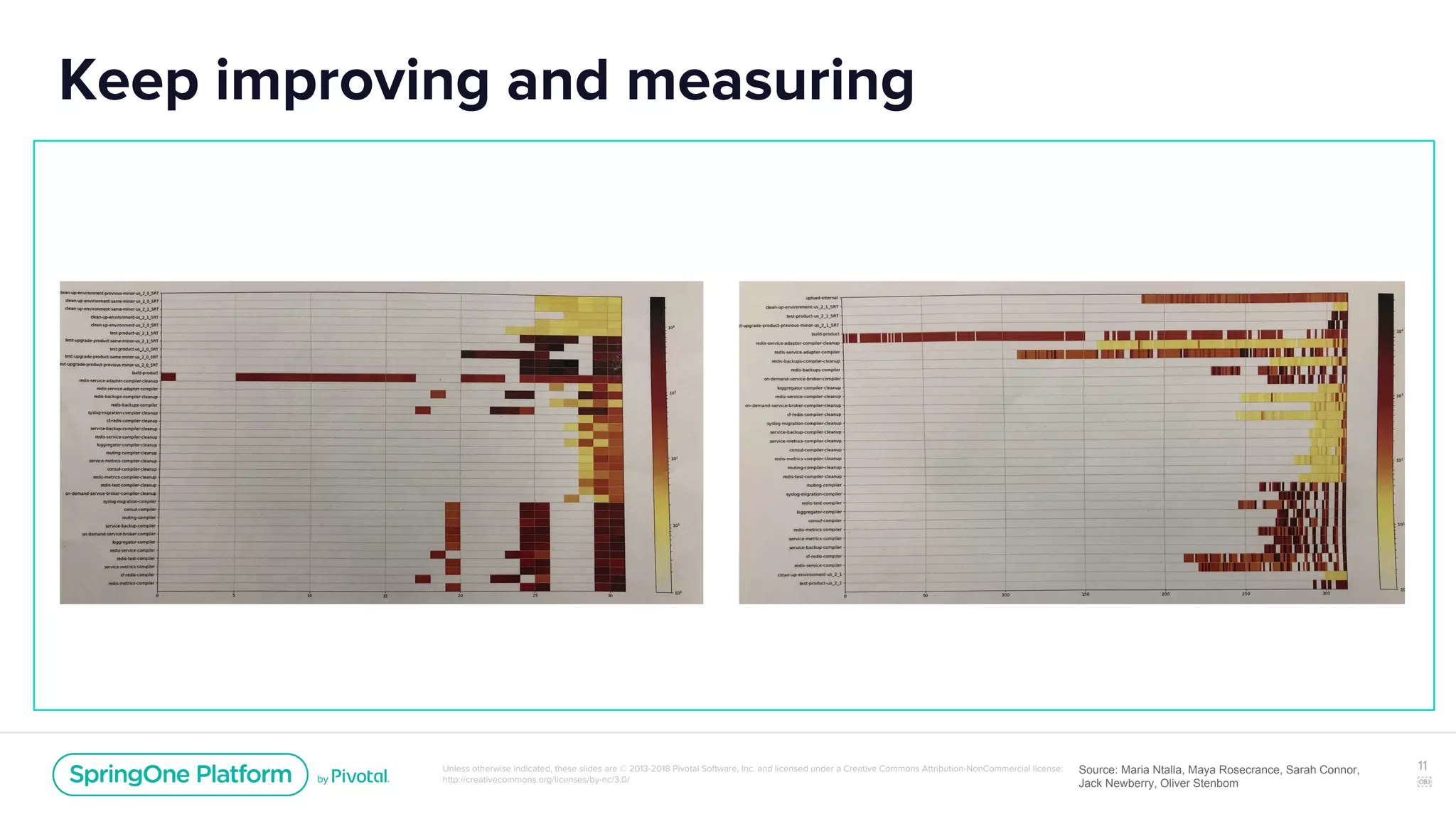 Unless otherwise indicated, these slides are © 2013-2018 Pivotal Software, Inc. and licensed under a Creative Commons Attribution-NonCommercial license:
http://creativecommons.org/licenses/by-nc/3.0/
Keep improving and measuring
11
￼
Source: Maria Ntalla, Maya Rosecrance, Sarah Connor,
Jack Newberry, Oliver Stenbom
 