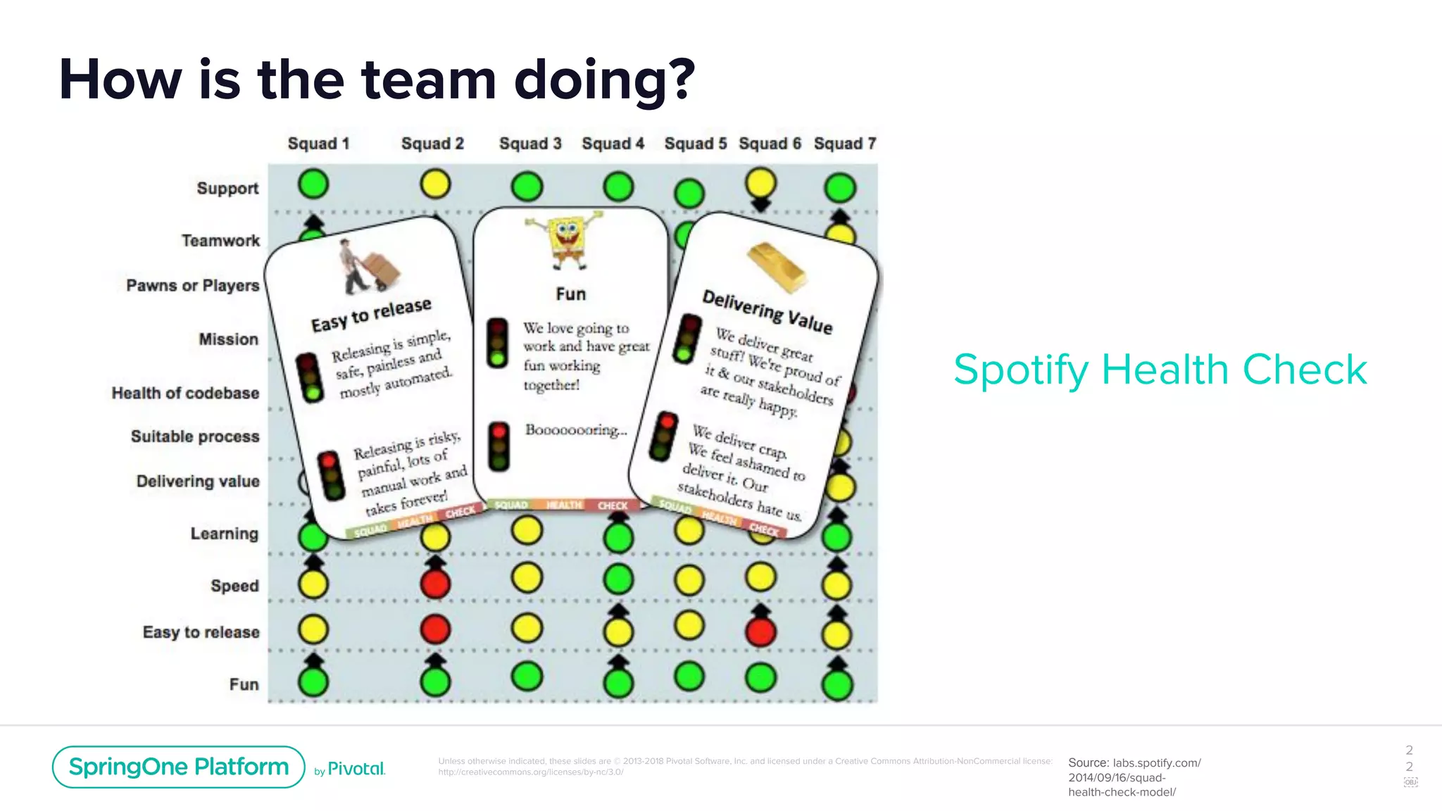 Unless otherwise indicated, these slides are © 2013-2018 Pivotal Software, Inc. and licensed under a Creative Commons Attribution-NonCommercial license:
http://creativecommons.org/licenses/by-nc/3.0/
How is the team doing?
2
2
￼
Spotify Health Check
Source: labs.spotify.com/
2014/09/16/squad-
health-check-model/
 