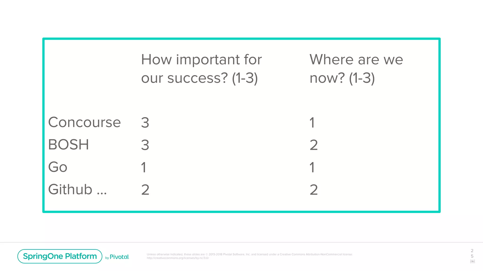 Unless otherwise indicated, these slides are © 2013-2018 Pivotal Software, Inc. and licensed under a Creative Commons Attribution-NonCommercial license:
http://creativecommons.org/licenses/by-nc/3.0/
Concourse
BOSH
Go
Github ...
How important for
our success? (1-3)
3
3
1
2
Where are we
now? (1-3)
1
2
1
2
2
5
￼
 