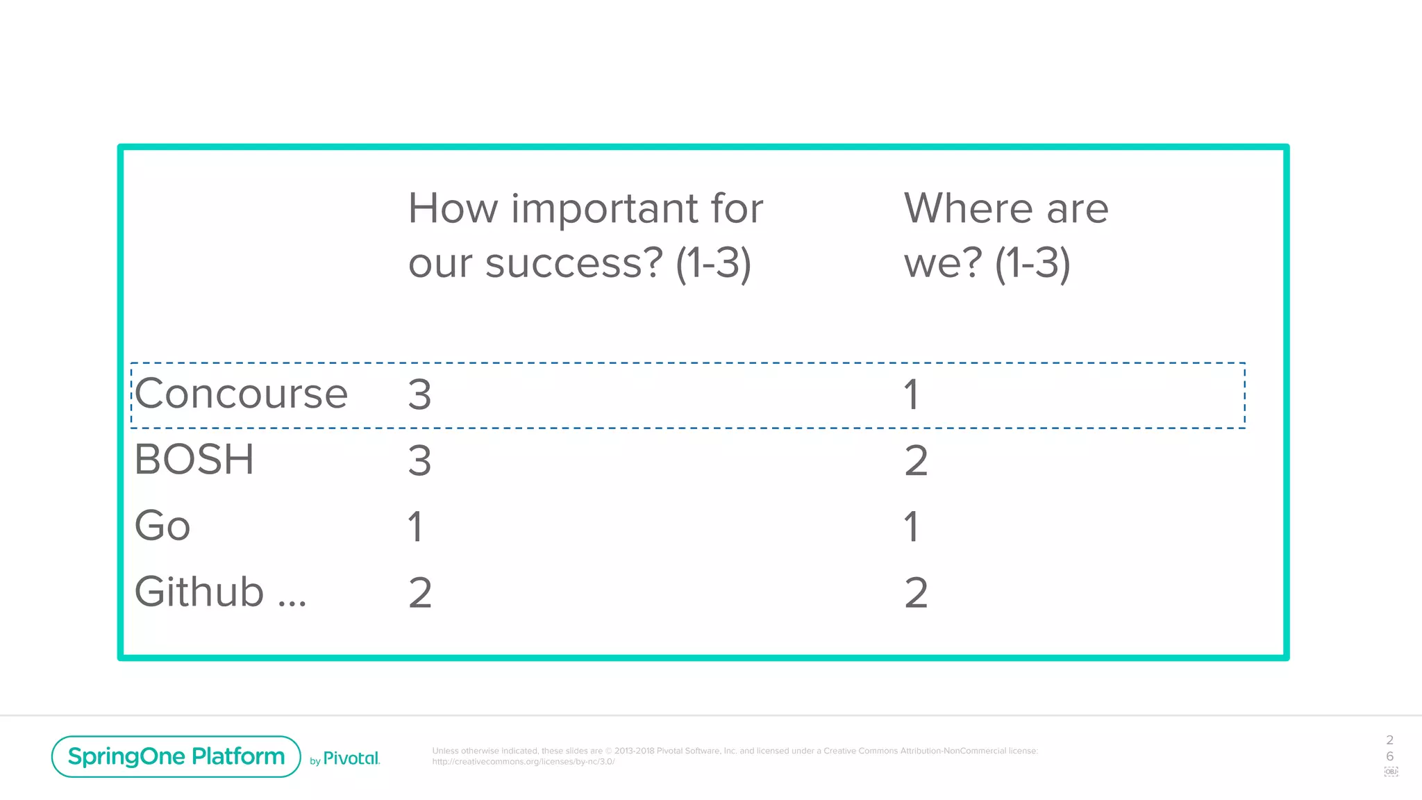 Unless otherwise indicated, these slides are © 2013-2018 Pivotal Software, Inc. and licensed under a Creative Commons Attribution-NonCommercial license:
http://creativecommons.org/licenses/by-nc/3.0/
Concourse
BOSH
Go
Github ...
How important for
our success? (1-3)
3
3
1
2
Where are
we? (1-3)
1
2
1
2
2
6
￼
 