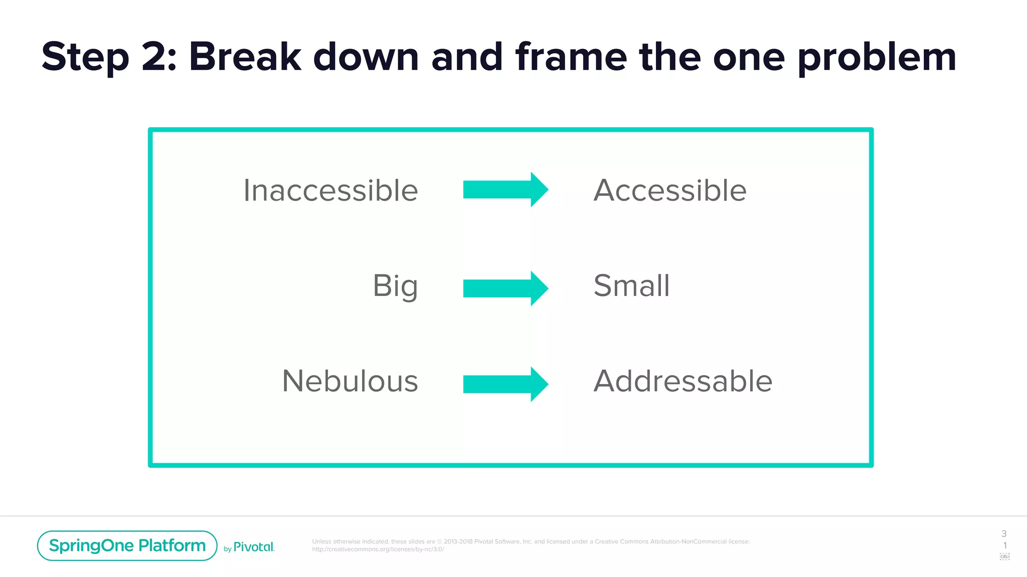 Unless otherwise indicated, these slides are © 2013-2018 Pivotal Software, Inc. and licensed under a Creative Commons Attribution-NonCommercial license:
http://creativecommons.org/licenses/by-nc/3.0/
Step 2: Break down and frame the one problem
3
1
￼
Inaccessible
Big
Nebulous
Accessible
Small
Addressable
 
