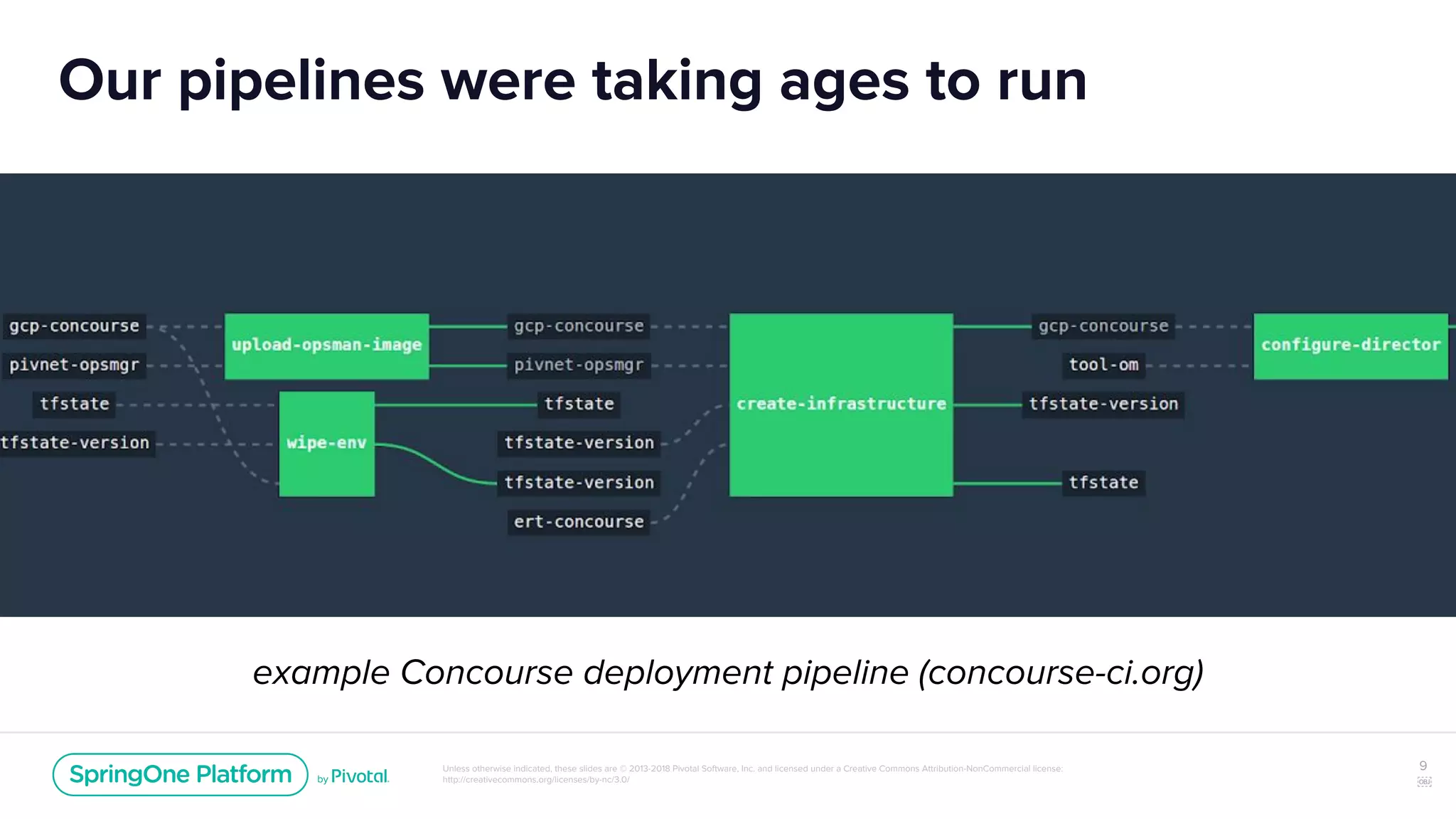 Unless otherwise indicated, these slides are © 2013-2018 Pivotal Software, Inc. and licensed under a Creative Commons Attribution-NonCommercial license:
http://creativecommons.org/licenses/by-nc/3.0/
Our pipelines were taking ages to run
9
￼
example Concourse deployment pipeline (concourse-ci.org)
 