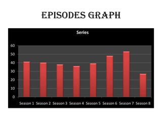 Episodes Graph
                                   Series

60

50

40

30

20

10

0
     Season 1 Season 2 Season 3 Season...