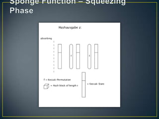 SHA-3, Keccak & Sponge function | PPTX